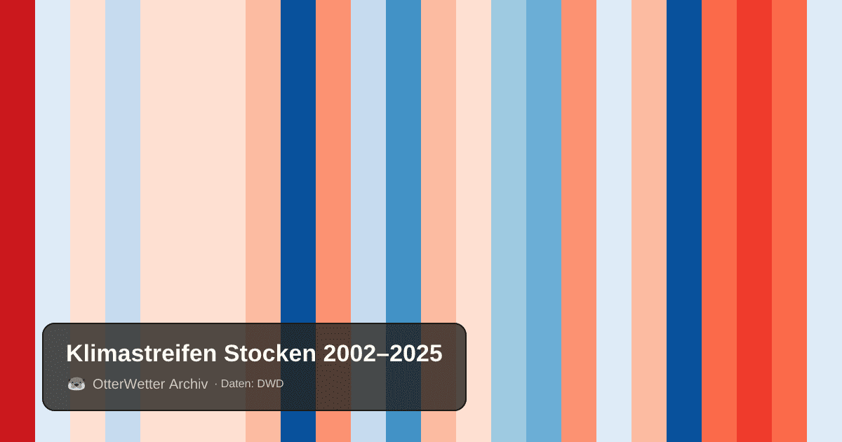 Klimastreifen Stocken: Jahresmitteltemperaturen von blau (kühler) bis rot (wärmer)