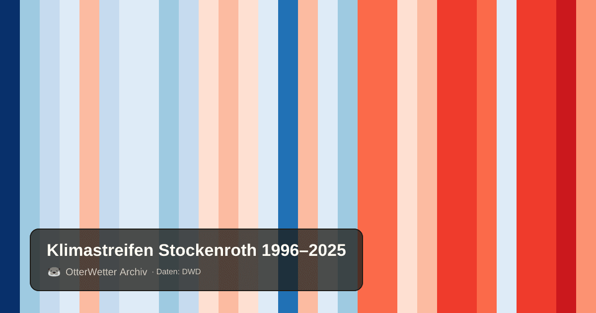 Klimastreifen Stockenroth: Jahresmitteltemperaturen von blau (kühler) bis rot (wärmer)