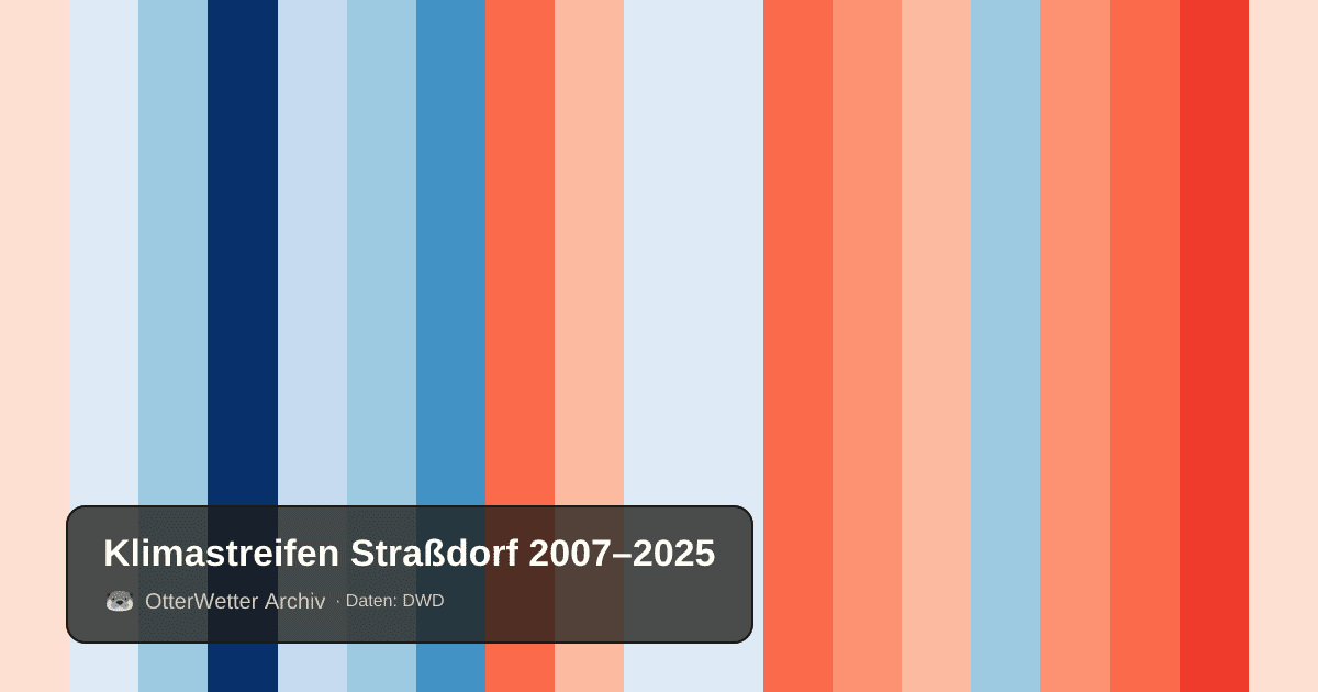 Klimastreifen Straßdorf: Jahresmitteltemperaturen von blau (kühler) bis rot (wärmer)