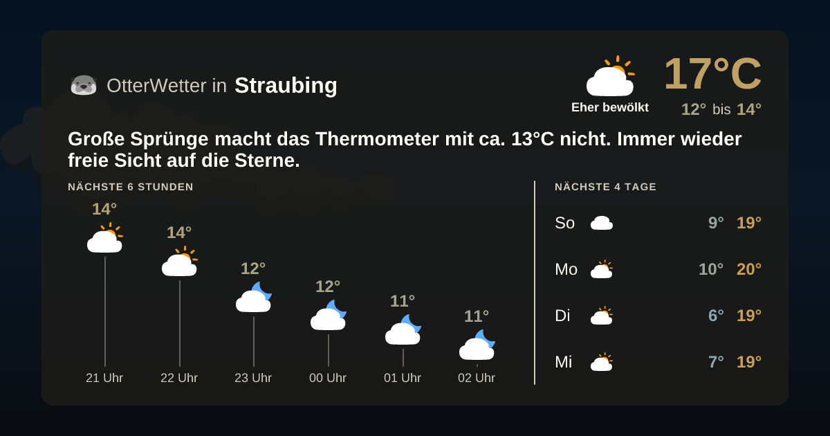 Widget-Vorschau für Straubing Wetter-Widget-Vorschau mit Vorhersagedaten für Straubing