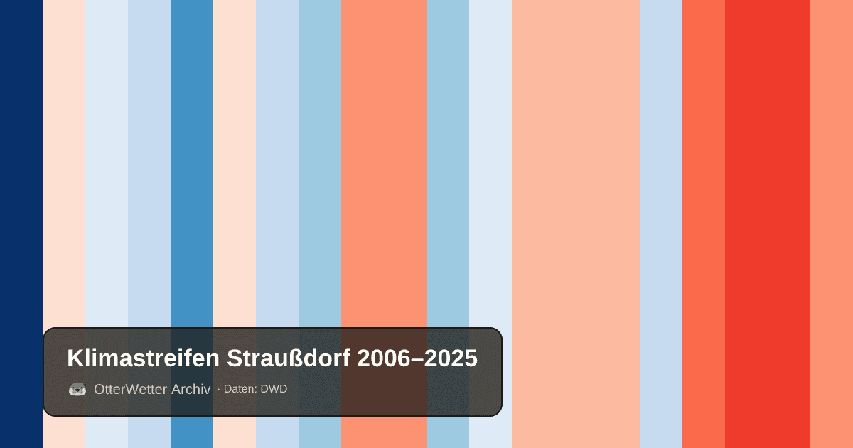 Klimastreifen Straußdorf: Jahresmitteltemperaturen von blau (kühler) bis rot (wärmer)