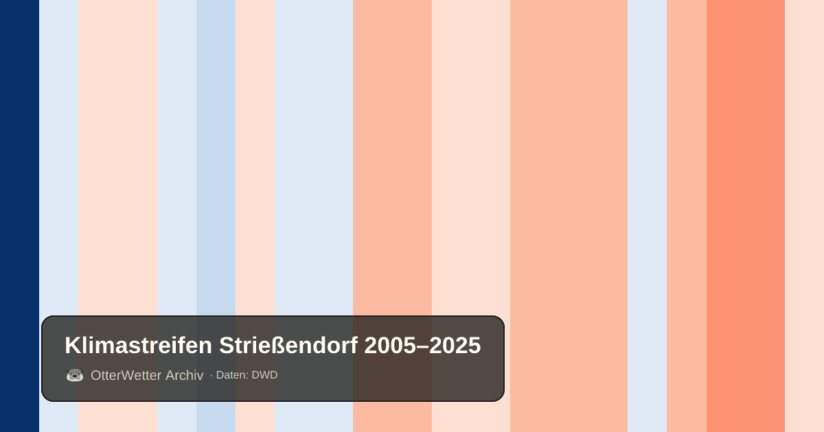 Klimastreifen Strießendorf: Jahresmitteltemperaturen von blau (kühler) bis rot (wärmer)