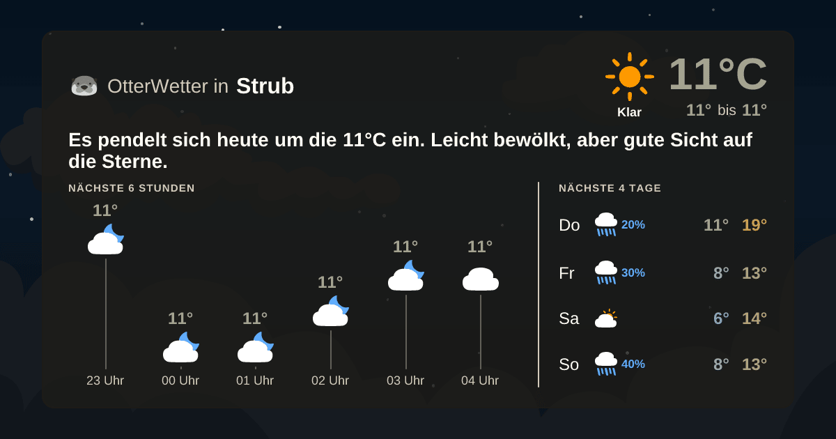 Widget-Vorschau für Strub Wetter-Widget-Vorschau mit Vorhersagedaten für Strub