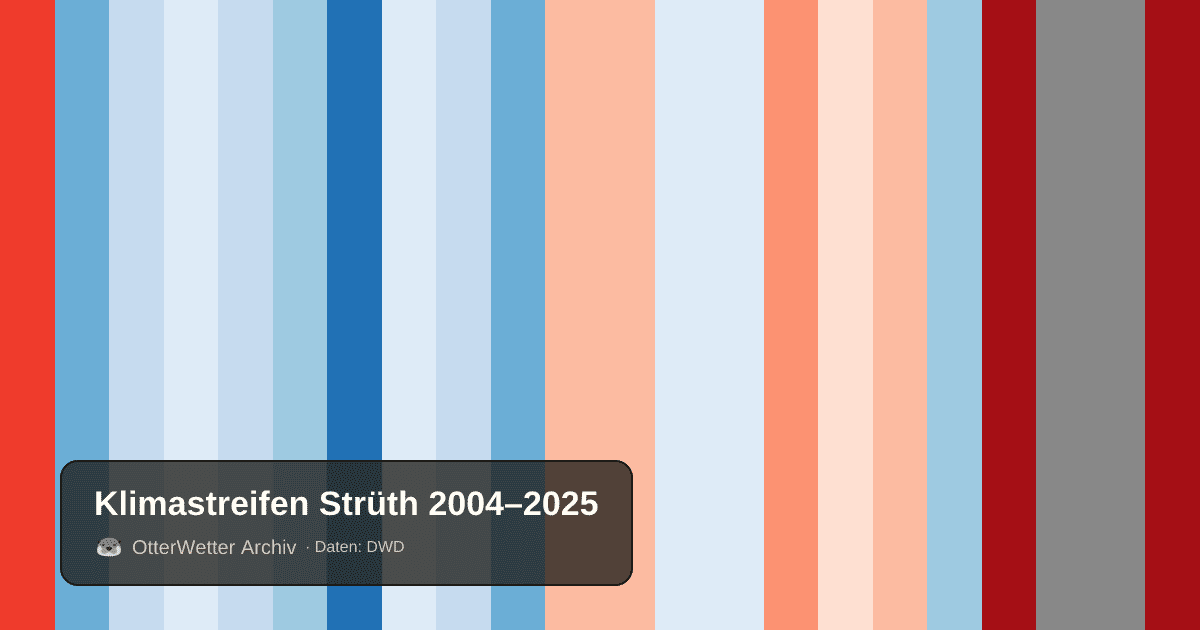 Klimastreifen Strüth: Jahresmitteltemperaturen von blau (kühler) bis rot (wärmer)