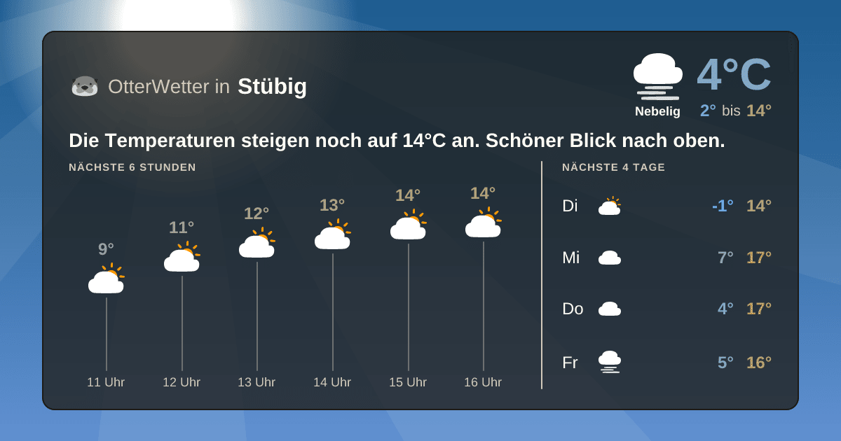 Wetter-Widget-Vorschau mit Vorhersagedaten für Stübig