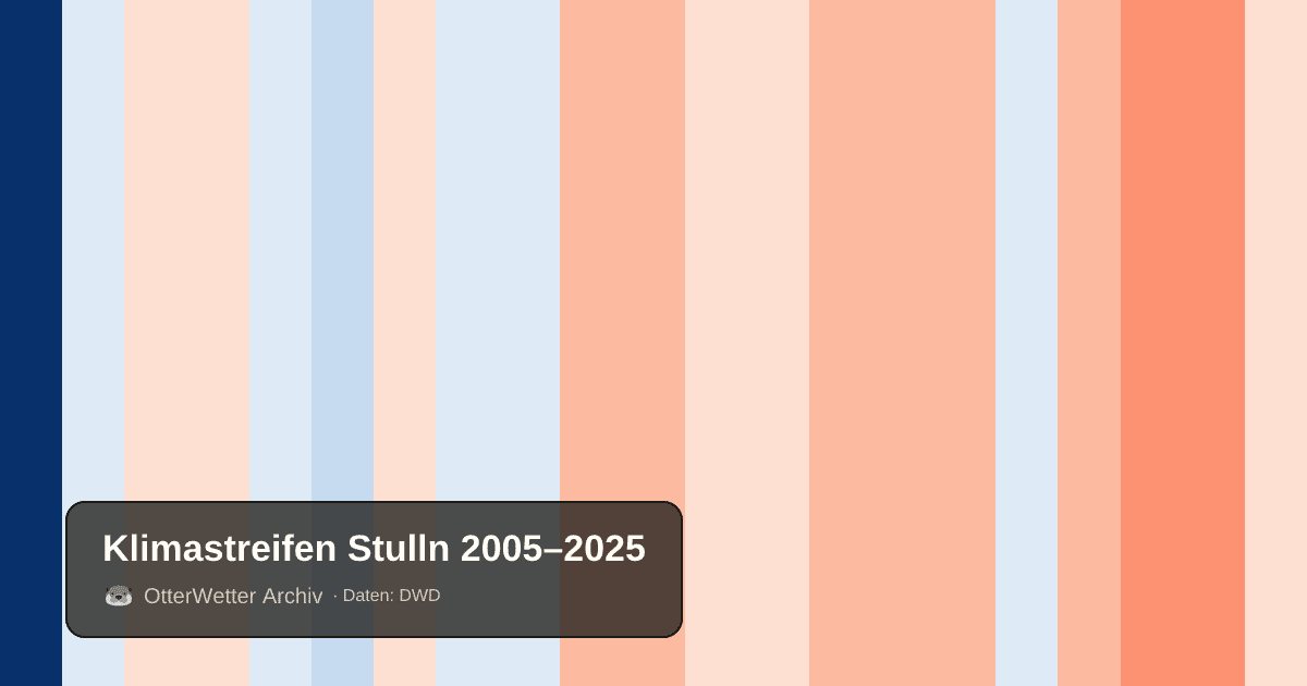 Klimastreifen Stulln: Jahresmitteltemperaturen von blau (kühler) bis rot (wärmer)