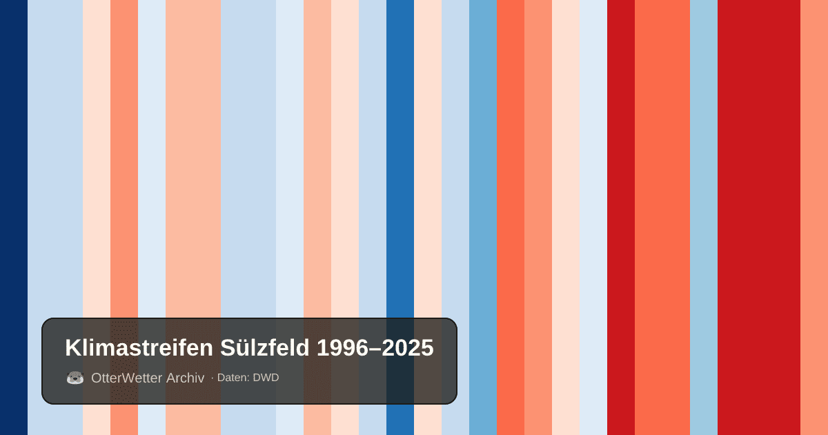 Klimastreifen Sülzfeld: Jahresmitteltemperaturen von blau (kühler) bis rot (wärmer)