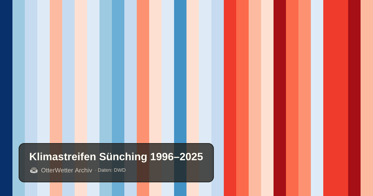 Klimastreifen Sünching: Jahresmitteltemperaturen von blau (kühler) bis rot (wärmer)