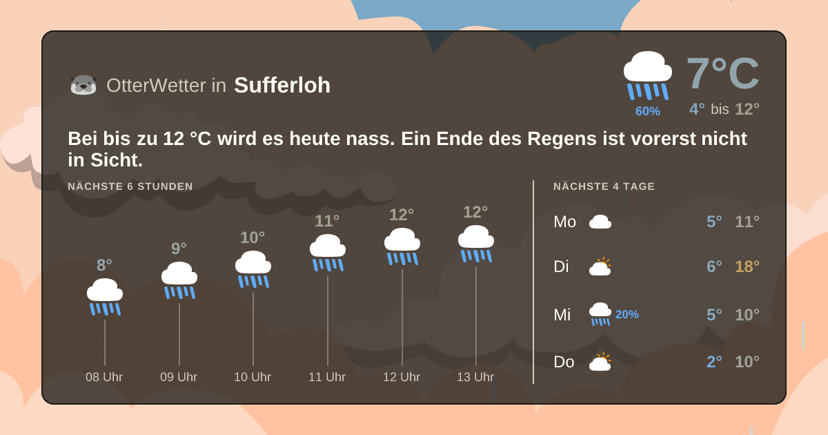 OtterWetter-Widget Sufferloh
