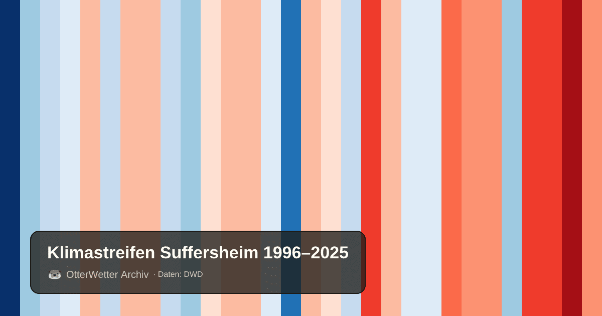 Klimastreifen Suffersheim: Jahresmitteltemperaturen von blau (kühler) bis rot (wärmer)
