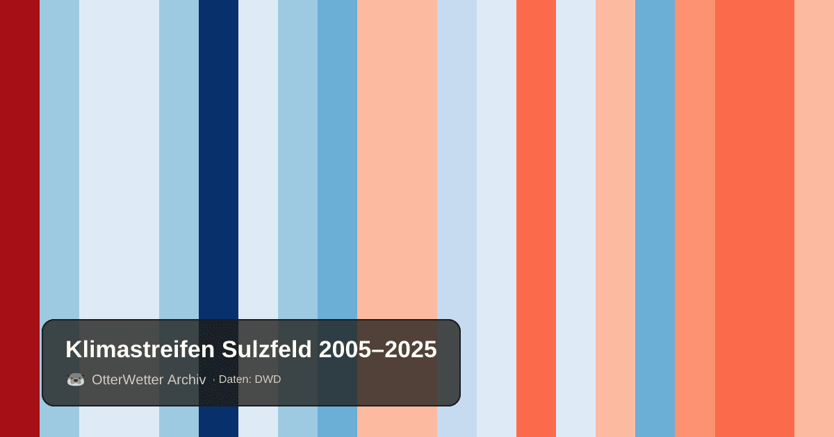 Klimastreifen Sulzfeld: Jahresmitteltemperaturen von blau (kühler) bis rot (wärmer)