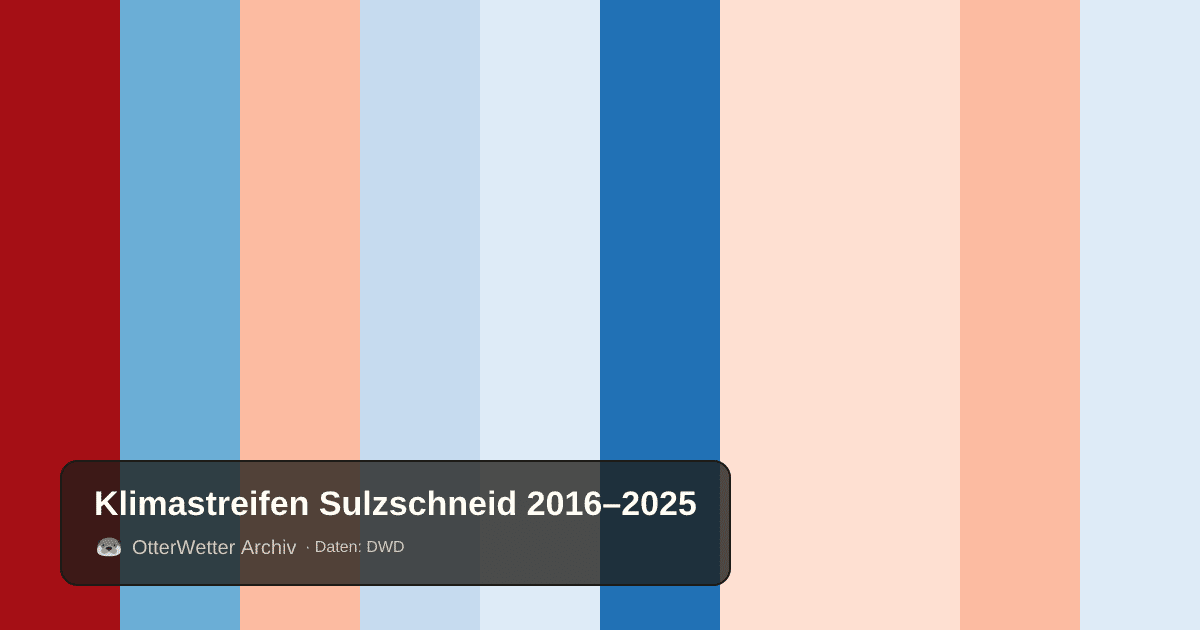 Klimastreifen Sulzschneid: Jahresmitteltemperaturen von blau (kühler) bis rot (wärmer)