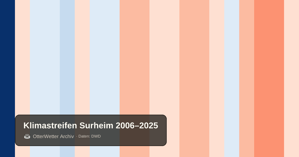 Klimastreifen Surheim: Jahresmitteltemperaturen von blau (kühler) bis rot (wärmer)