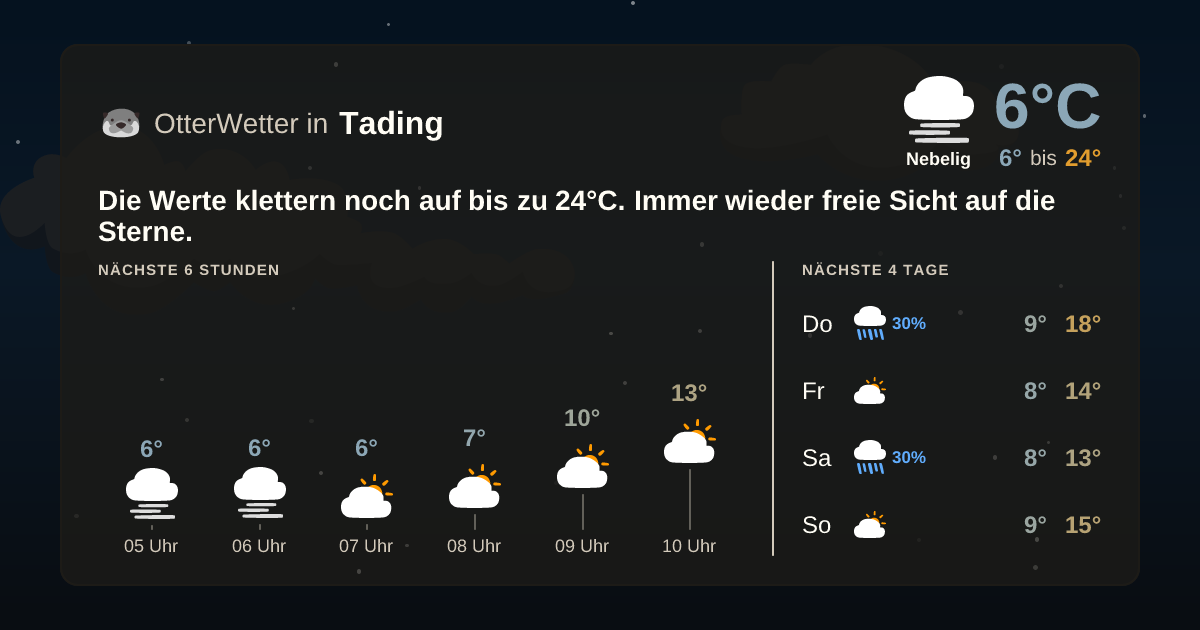 OtterWetter-Widget Tading