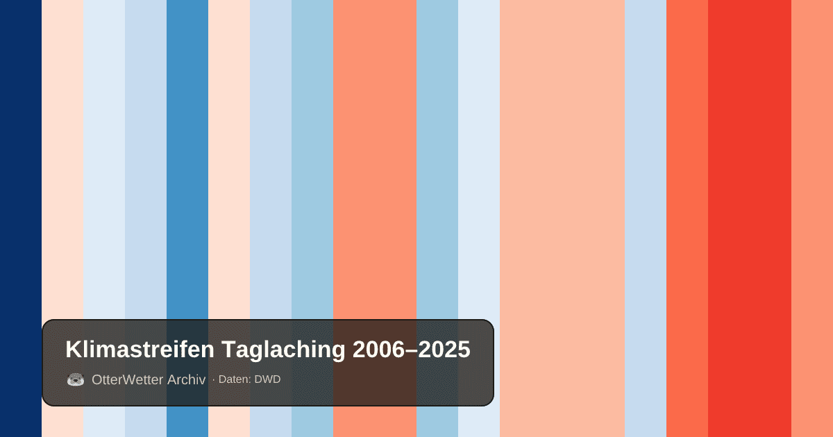 Klimastreifen Taglaching: Jahresmitteltemperaturen von blau (kühler) bis rot (wärmer)