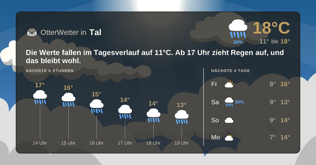 Wetter-Widget-Vorschau mit Vorhersagedaten für Tal