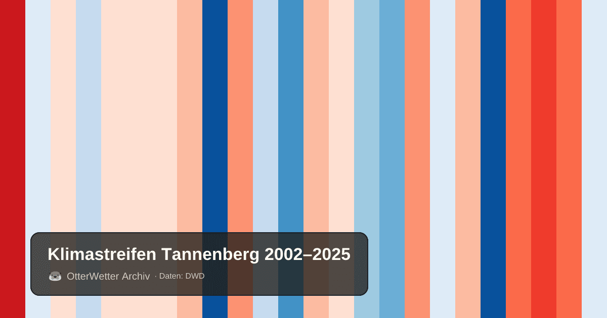 Klimastreifen Tannenberg: Jahresmitteltemperaturen von blau (kühler) bis rot (wärmer)