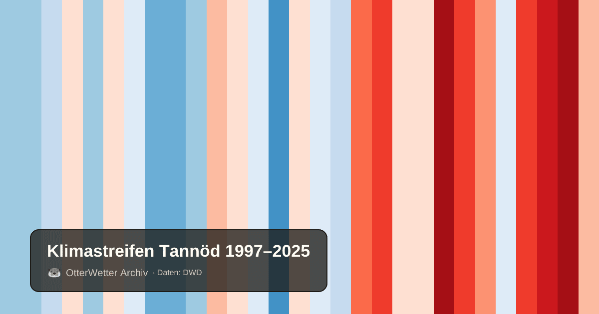 Klimastreifen Tannöd: Jahresmitteltemperaturen von blau (kühler) bis rot (wärmer)