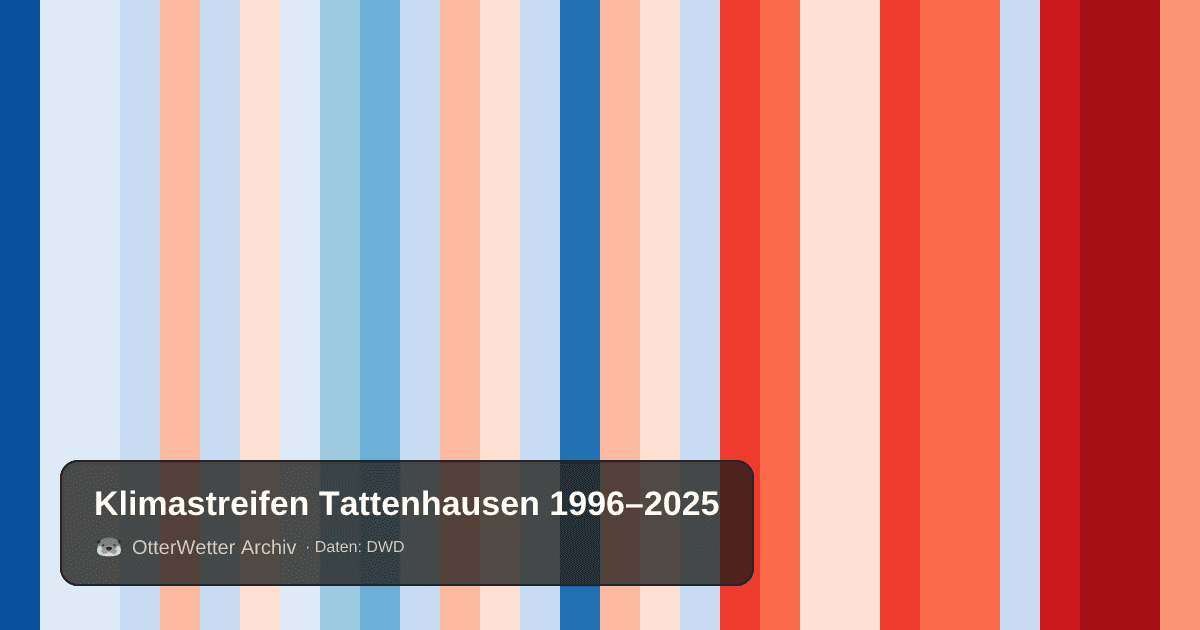 Klimastreifen Tattenhausen: Jahresmitteltemperaturen von blau (kühler) bis rot (wärmer)