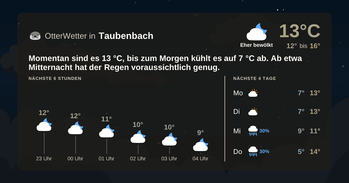 Wetter-Widget-Vorschau mit Vorhersagedaten für Taubenbach