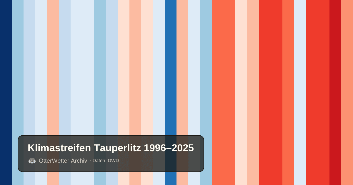 Klimastreifen Tauperlitz: Jahresmitteltemperaturen von blau (kühler) bis rot (wärmer)