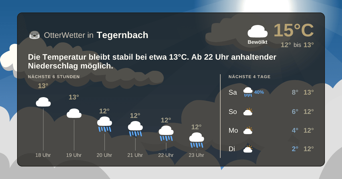 Wetter-Widget-Vorschau mit Vorhersagedaten für Tegernbach