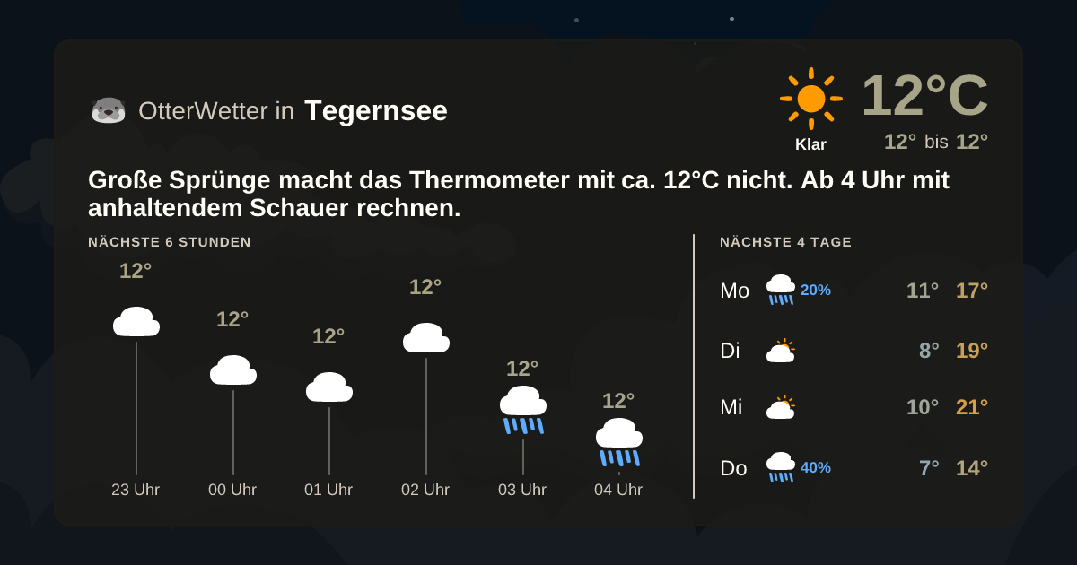 Wetter-Widget-Vorschau mit Vorhersagedaten für Tegernsee