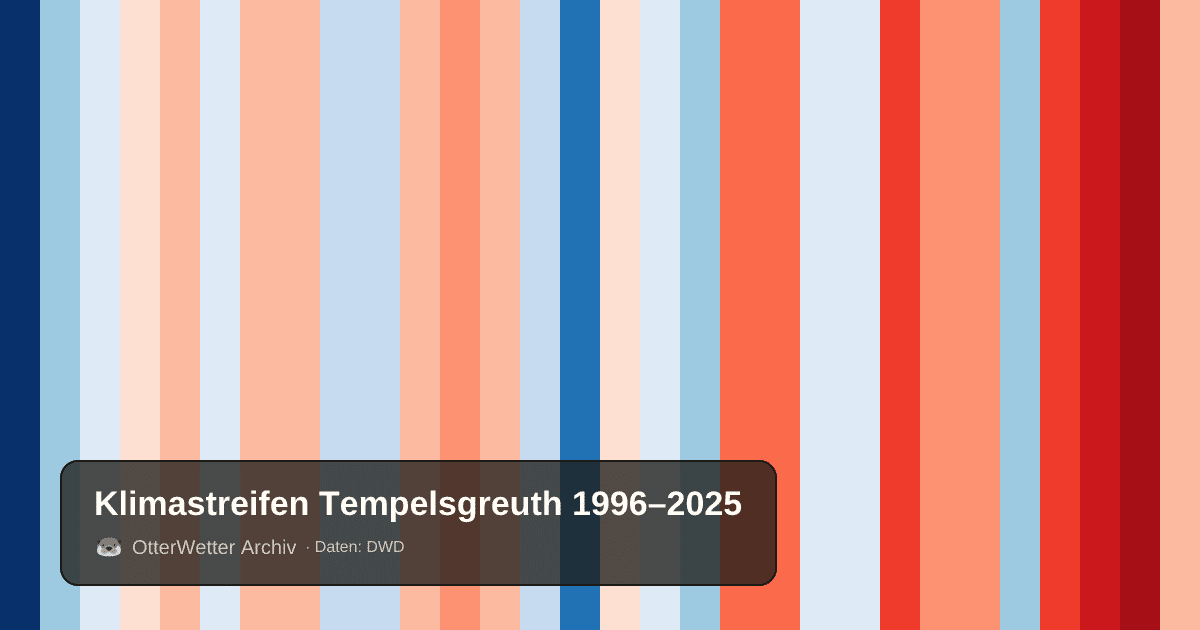 Klimastreifen Tempelsgreuth: Jahresmitteltemperaturen von blau (kühler) bis rot (wärmer)