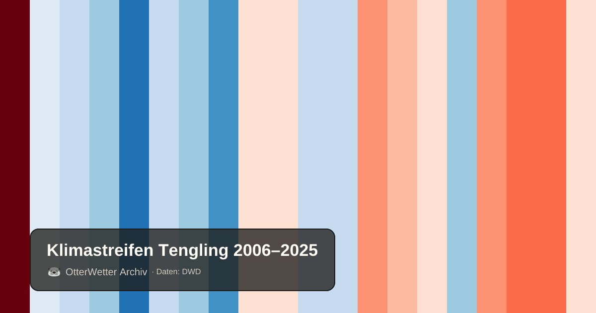 Klimastreifen Tengling: Jahresmitteltemperaturen von blau (kühler) bis rot (wärmer)