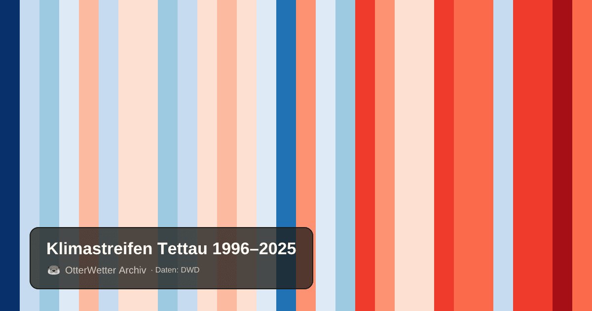 Klimastreifen Tettau: Jahresmitteltemperaturen von blau (kühler) bis rot (wärmer)