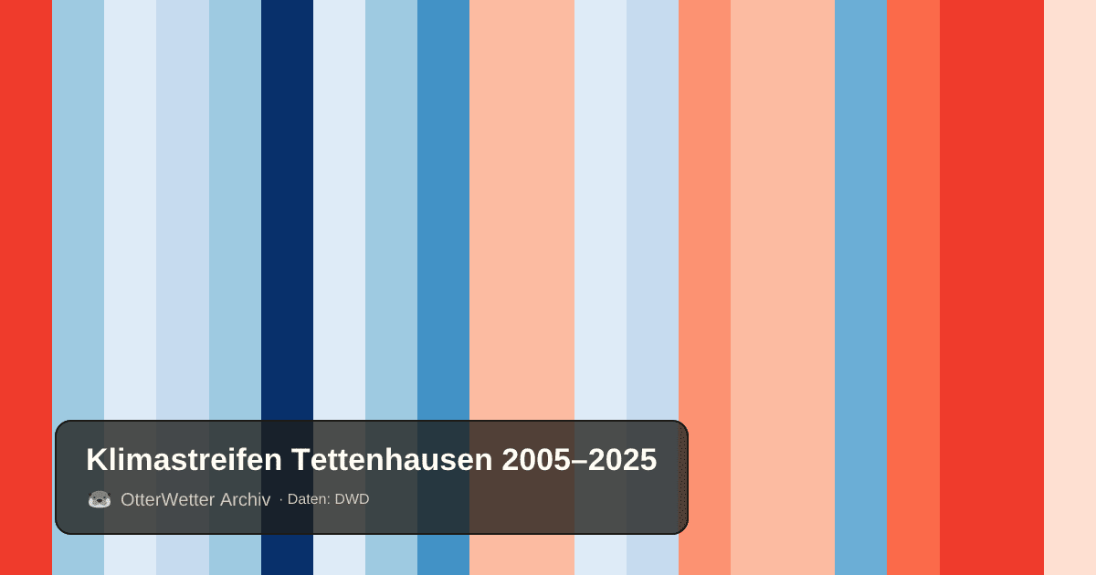 Klimastreifen Tettenhausen: Jahresmitteltemperaturen von blau (kühler) bis rot (wärmer)