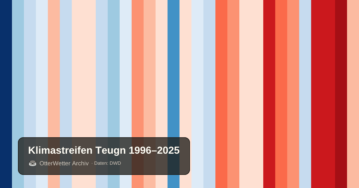 Klimastreifen Teugn: Jahresmitteltemperaturen von blau (kühler) bis rot (wärmer)