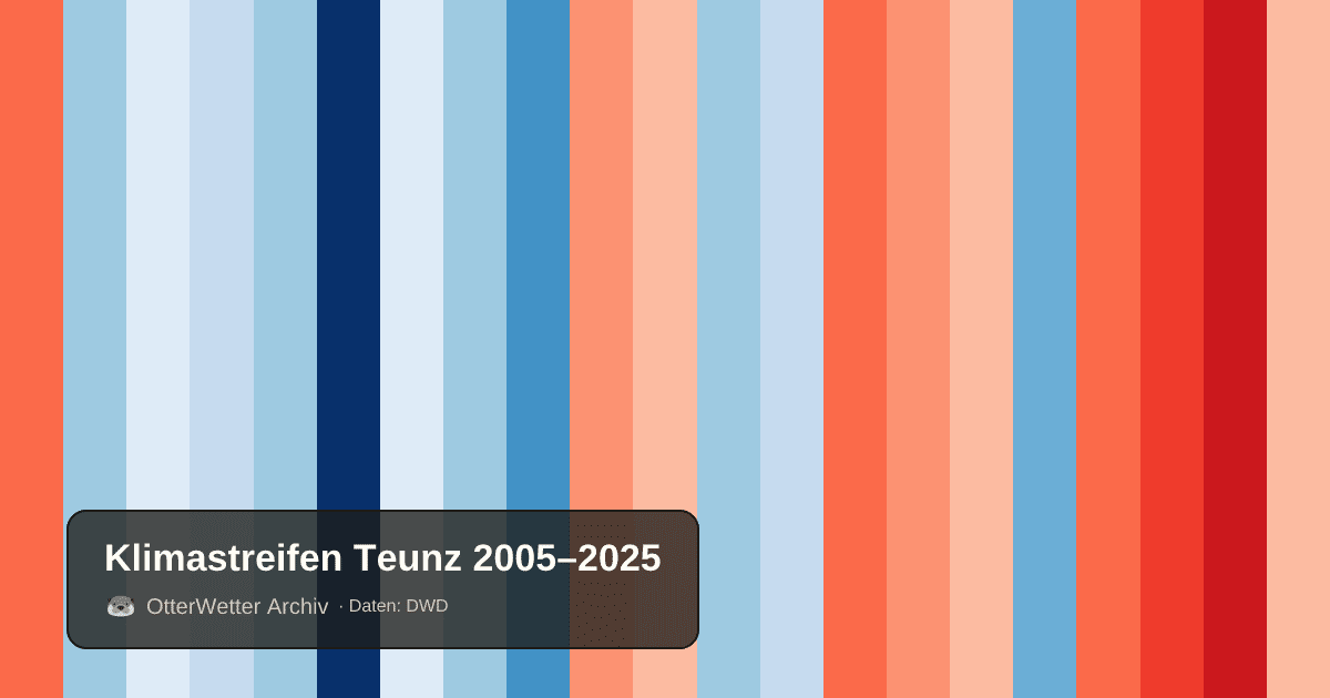 Klimastreifen Teunz: Jahresmitteltemperaturen von blau (kühler) bis rot (wärmer)