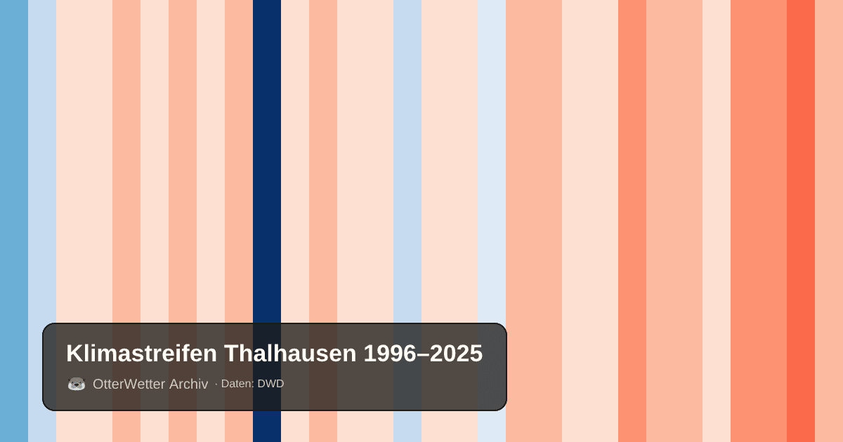 Klimastreifen Thalhausen: Jahresmitteltemperaturen von blau (kühler) bis rot (wärmer)