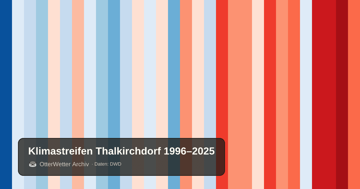 Klimastreifen Thalkirchdorf: Jahresmitteltemperaturen von blau (kühler) bis rot (wärmer)
