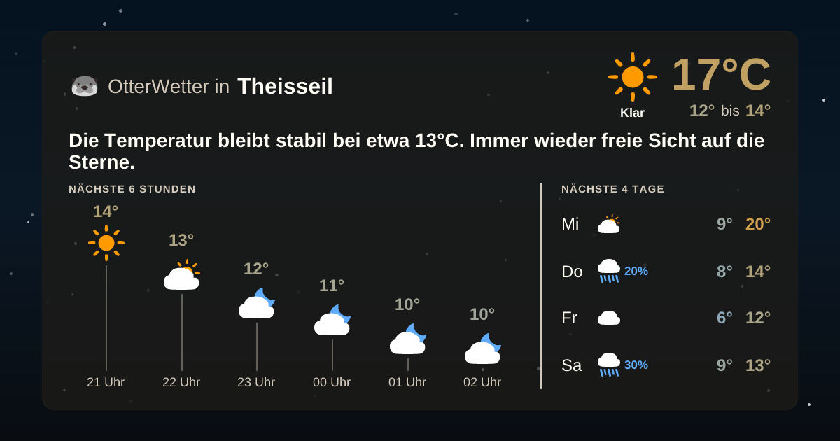 Wetter-Widget-Vorschau mit Vorhersagedaten für Theisseil