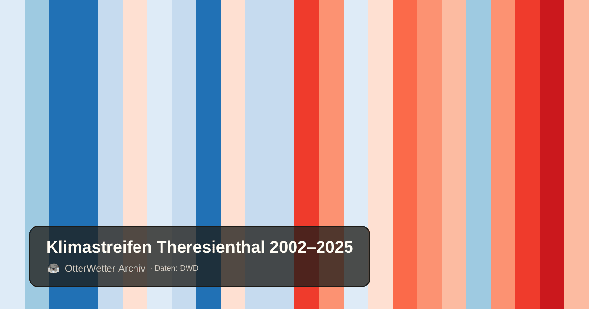 Klimastreifen Theresienthal: Jahresmitteltemperaturen von blau (kühler) bis rot (wärmer)