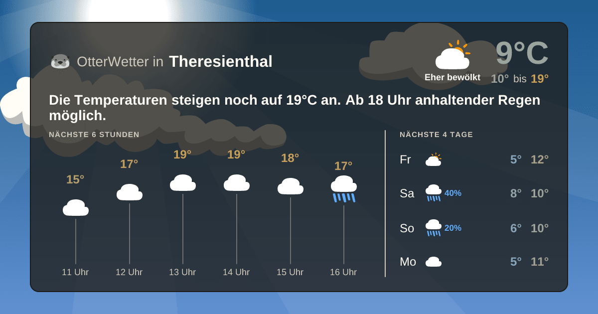 OtterWetter-Widget Theresienthal