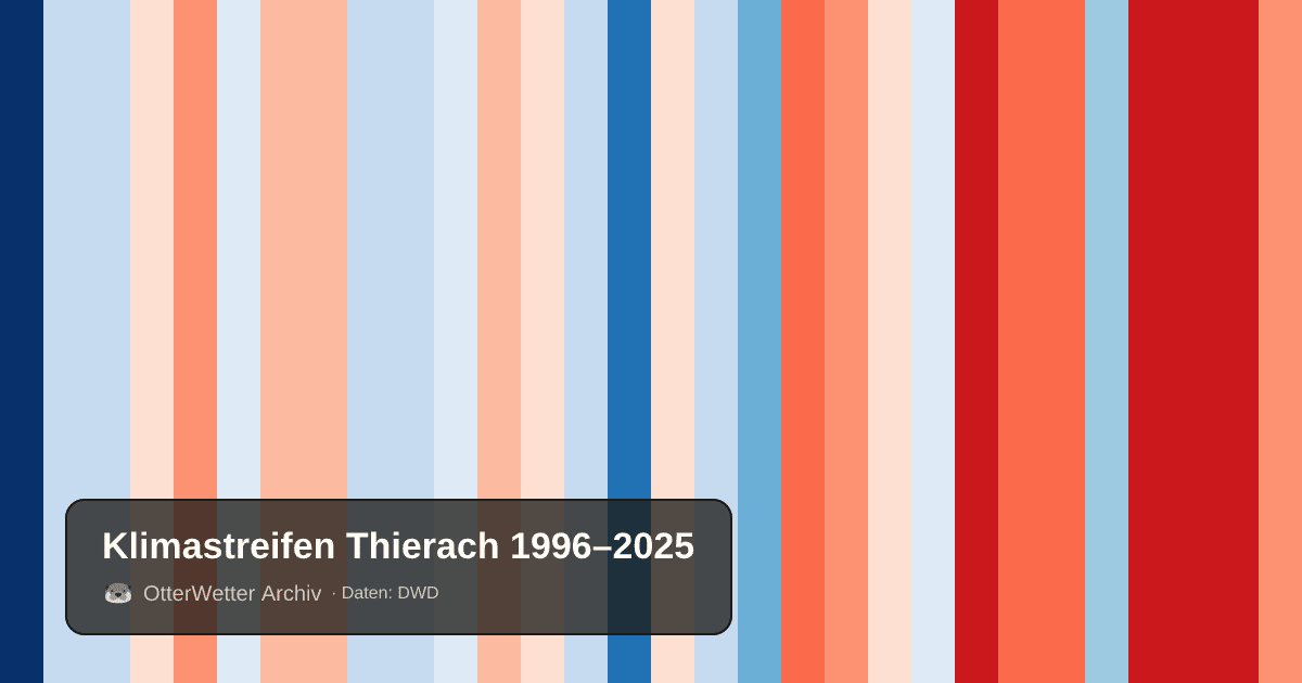 Klimastreifen Thierach: Jahresmitteltemperaturen von blau (kühler) bis rot (wärmer)