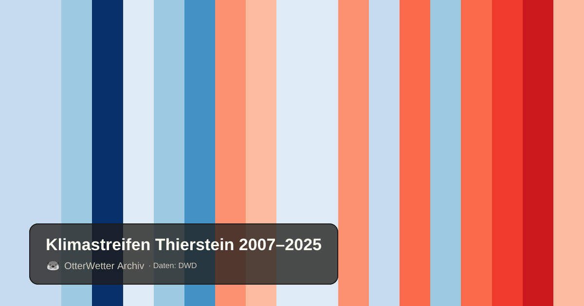 Klimastreifen Thierstein: Jahresmitteltemperaturen von blau (kühler) bis rot (wärmer)