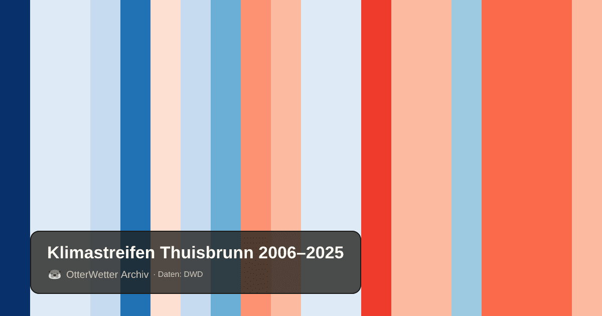 Klimastreifen Thuisbrunn: Jahresmitteltemperaturen von blau (kühler) bis rot (wärmer)