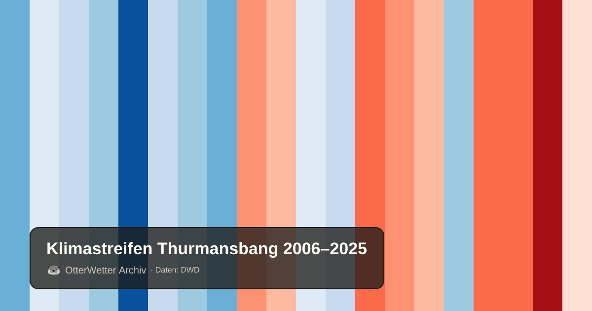Klimastreifen Thurmansbang: Jahresmitteltemperaturen von blau (kühler) bis rot (wärmer)