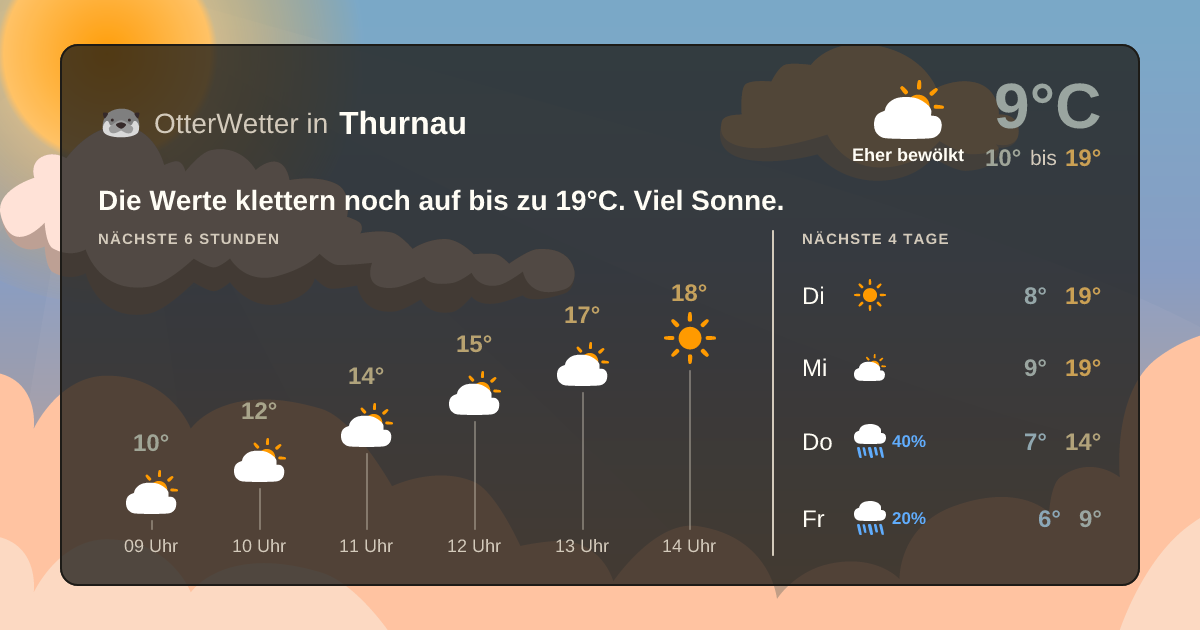 Widget-Vorschau für Thurnau Wetter-Widget-Vorschau mit Vorhersagedaten für Thurnau