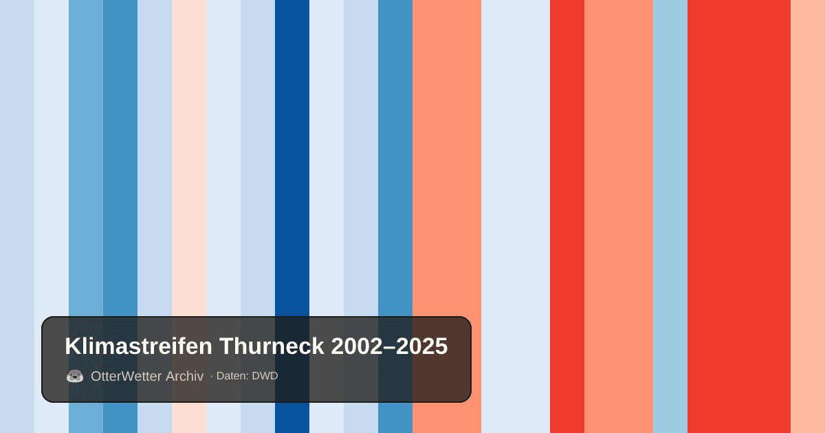 Klimastreifen Thurneck: Jahresmitteltemperaturen von blau (kühler) bis rot (wärmer)