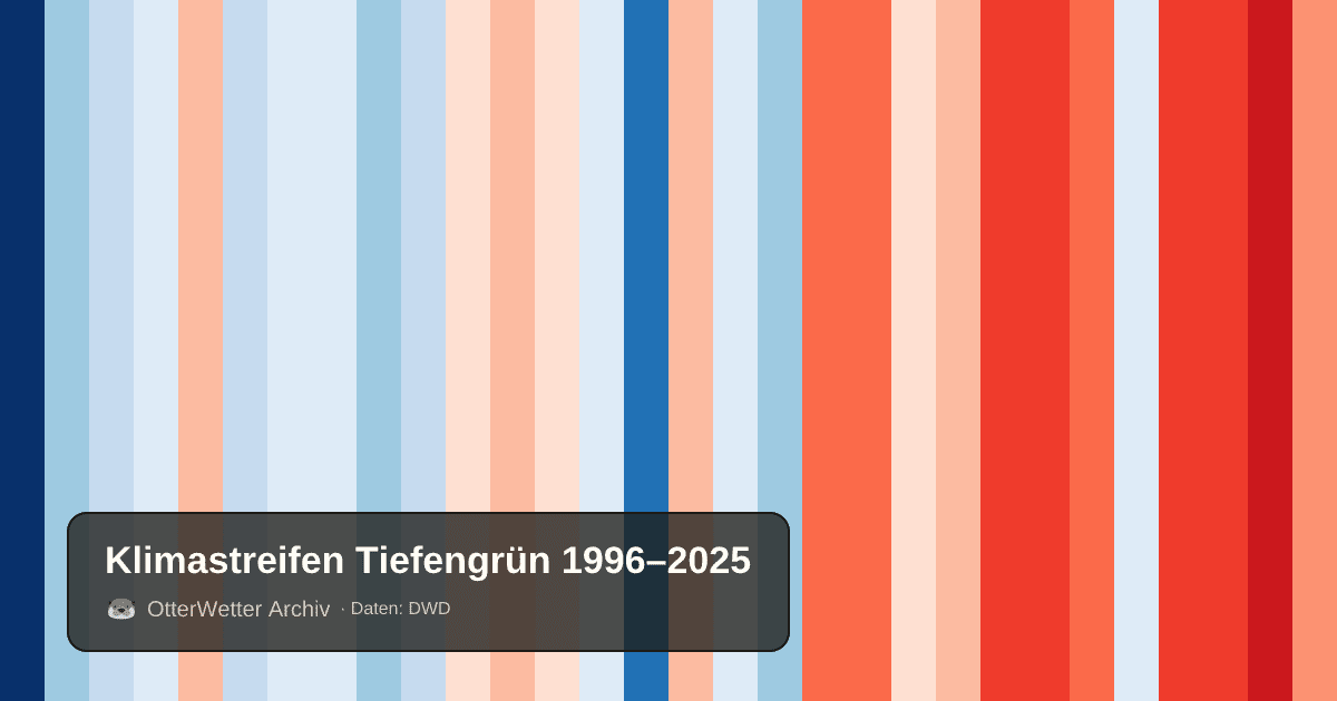 Klimastreifen Tiefengrün: Jahresmitteltemperaturen von blau (kühler) bis rot (wärmer)