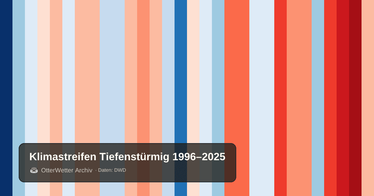 Klimastreifen Tiefenstürmig: Jahresmitteltemperaturen von blau (kühler) bis rot (wärmer)