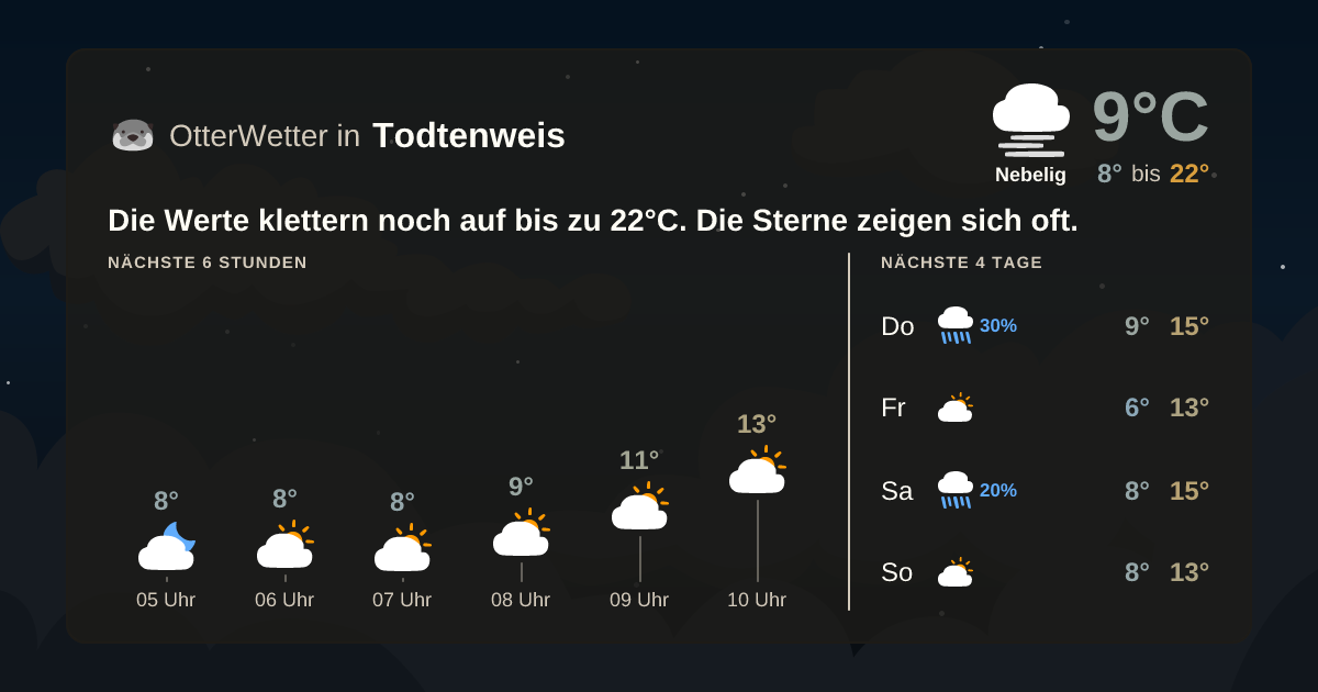 Widget-Vorschau für Todtenweis Wetter-Widget-Vorschau mit Vorhersagedaten für Todtenweis