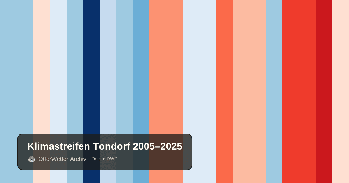 Klimastreifen Tondorf: Jahresmitteltemperaturen von blau (kühler) bis rot (wärmer)