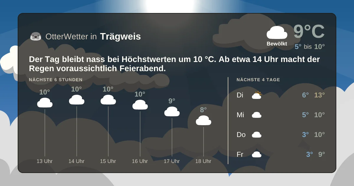 Wetter-Widget-Vorschau mit Vorhersagedaten für Trägweis