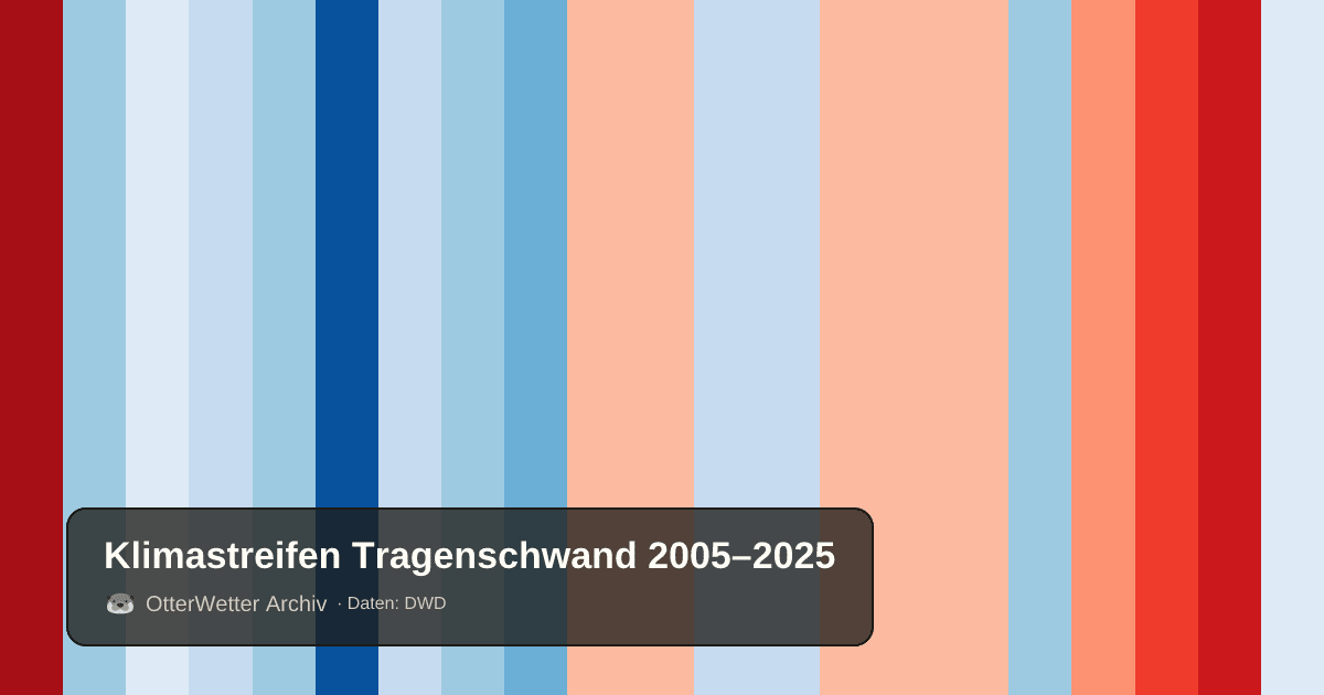 Klimastreifen Tragenschwand: Jahresmitteltemperaturen von blau (kühler) bis rot (wärmer)